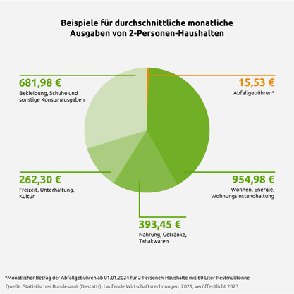 Die durchschnittlichen monatlichen Ausgaben von einem 2-Personen-Haushalt. | © Die Bremer Stadtreinigung