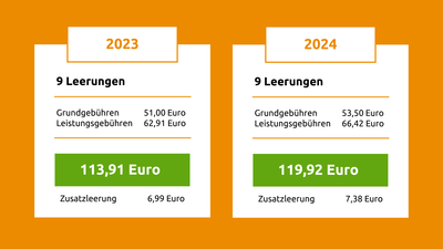 Die Erhöhung von einem 1-Personen-Haushalt / 60 Liter-Tonne. | © Die Bremer Stadtreinigung