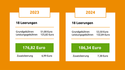 Erhöhung 2-Personen-Haushalt | © Die Bremer Stadtreinigung Die Erhöhung von einem 2-Personen-Haushalt / 60 Liter-Tonne. | © Die Bremer Stadtreinigung