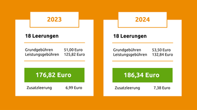 Die Erhöhung von einem 2-Personen-Haushalt / 60 Liter-Tonne. | © Die Bremer Stadtreinigung