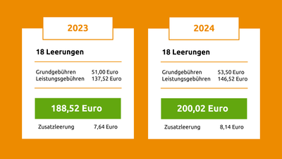 Erhöhung 3-Personen-Haushalt | © Die Bremer Stadtreinigung Die Erhöhung von einem 3-Personen-Haushalt / 90 Liter-Tonne. | © Die Bremer Stadtreinigung