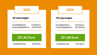 Erhöhung 4-Personen-Haushalt | © Die Bremer Stadtreinigung Die Erhöhung von einem 4-Personen-Haushalt / 120-Liter-Tonne. | © Die Bremer Stadtreinigung
