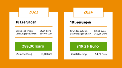 Erhöhung 8-Personen-Haushalt | © Die Bremer Stadtreinigung Die Erhöhung von einem 8-Personen-Haushalt / 240-Liter-Tonne. | © Die Bremer Stadtreinigung