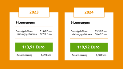 Erhöhung 1-Personen-Haushalt | © Die Bremer Stadtreinigung Die Erhöhung von einem 1-Personen-Haushalt / 60 Liter-Tonne. | © Die Bremer Stadtreinigung