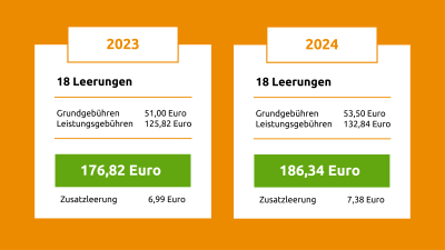Erhöhung 2-Personen-Haushalt | © Die Bremer Stadtreinigung Die Erhöhung von einem 2-Personen-Haushalt / 60 Liter-Tonne. | © Die Bremer Stadtreinigung