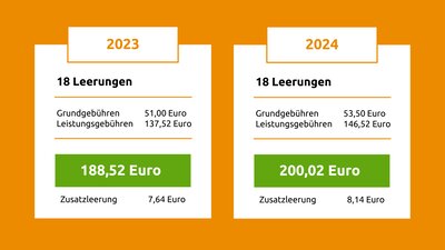 Die Erhöhung von einem 3-Personen-Haushalt / 90 Liter-Tonne. | © Die Bremer Stadtreinigung