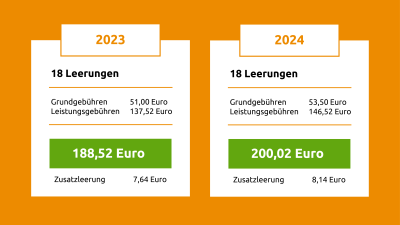 Erhöhung 3-Personen-Haushalt | © Die Bremer Stadtreinigung Die Erhöhung von einem 3-Personen-Haushalt / 90 Liter-Tonne. | © Die Bremer Stadtreinigung