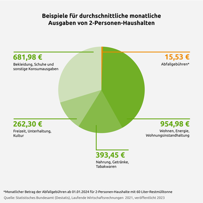 Ausgaben 2-Personen-Haushalt | © Die Bremer Stadtreinigung Die durchschnittlichen monatlichen Ausgaben von einem 2-Personen-Haushalt. | © Die Bremer Stadtreinigung