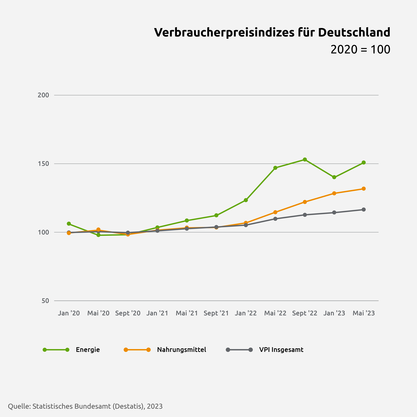 Die Darstellung des Verbraucherpreisindex für Deutschland von 2020 bis 2023. | © Die Bremer Stadtreinigung
