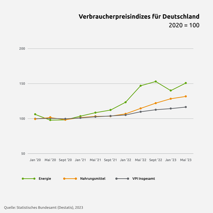 Verbraucherpreisindizes für Deutschland | © Die Bremer Stadtreinigung Die Darstellung des Verbraucherpreisindex für Deutschland von 2020 bis 2023. | © Die Bremer Stadtreinigung