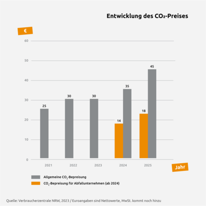 Die Entwicklung des CO2-Preises bis 2025. | © Die Bremer Stadtreinigung 