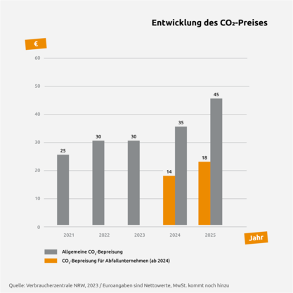 CO2-Preis | © Die Bremer Stadtreinigung Die Entwicklung des CO2-Preises bis 2025. | © Die Bremer Stadtreinigung