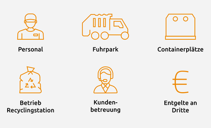 Darstellung der Aufgaben, die durch die Grundgebühr gedeckt werden. | © Die Bremer Stadtreinigung 