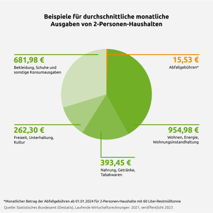 Ausgaben 2-Personen-Haushalt | © Die Bremer Stadtreinigung Die durchschnittlichen monatlichen Ausgaben von einem 2-Personen-Haushalt. | © Die Bremer Stadtreinigung