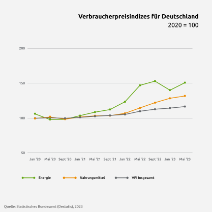 Verbraucherpreisindizes für Deutschland | © Die Bremer Stadtreinigung Die Darstellung des Verbraucherpreisindex für Deutschland von 2020 bis 2023. | © Die Bremer Stadtreinigung