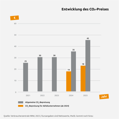 CO2-Preis | © Die Bremer Stadtreinigung Die Entwicklung des CO2-Preises bis 2025. | © Die Bremer Stadtreinigung