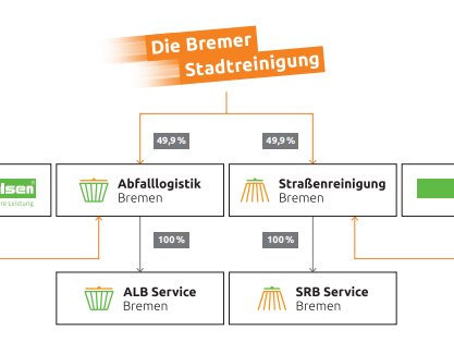 Die Bremer Stadtreinigung | © Organigram zum Bremischen Entsorgungsmodell