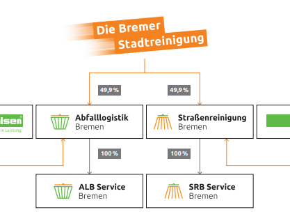 Ein Organigram, dass das Entsorgungsmodell Bremens und die Beteiligung von Die Bremer Stadtreinigung an den Unternehmen Abfalllogistik Bremen GmbH sowie Straßenreinigung Bremen GmbH anzeigt. | © Organigram zum Bremischen Entsorgungsmodell Die Bremer Stadtreinigung | © Organigram zum Bremischen Entsorgungsmodell