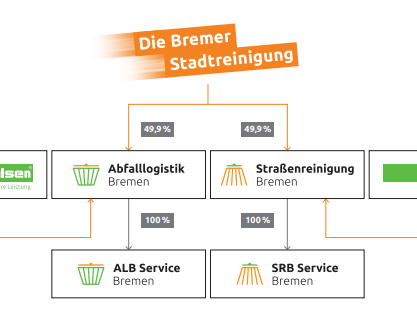 Die Bremer Stadtreinigung | © Organigram zum Bremischen Entsorgungsmodell